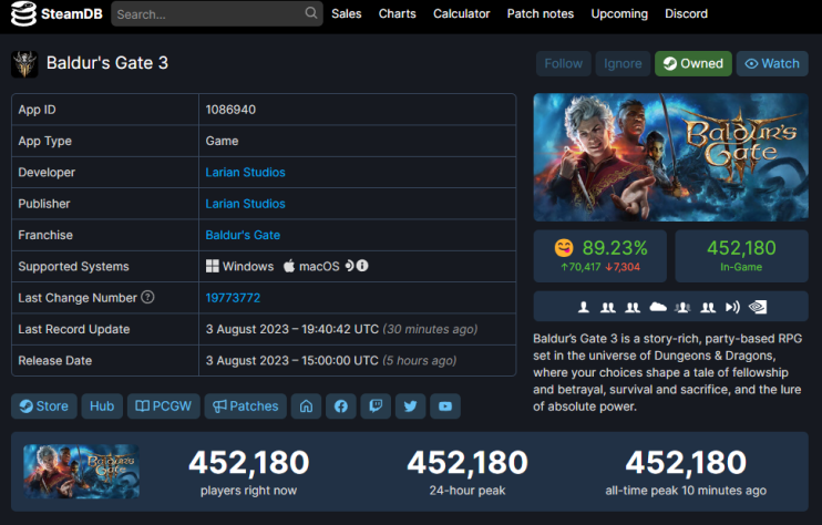 Пиковый онлайн Baldur’s Gate III достиг 450 тысяч игроков и продолжает расти | StopGame