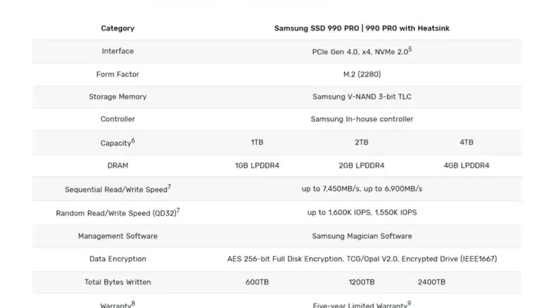 Samsung выпустила накопитель 990 Pro ёмкостью 4 ТБ по цене $355