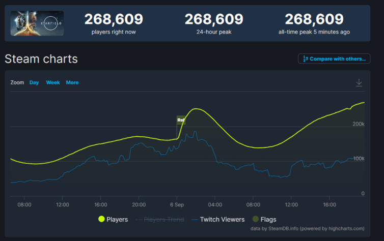 Starfield на релизе собрала 84 % положительных отзывов в Steam | StopGame