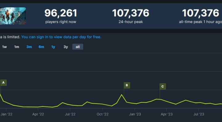 Battlefield 2042 обновила свой рекорд пикового онлайна в Steam | StopGame