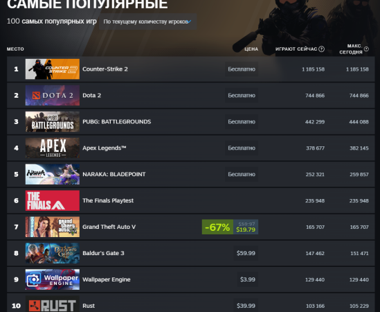 «Бета» THE FINALS оказалась очень популярной и закрепилась среди лидеров Steam по онлайну | StopGame