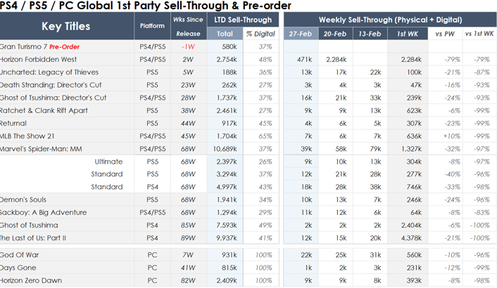 God of War, Bloodborne, Days Gone и другие игры: Обнародованы данные о продажах всех эксклюзивов PlayStation