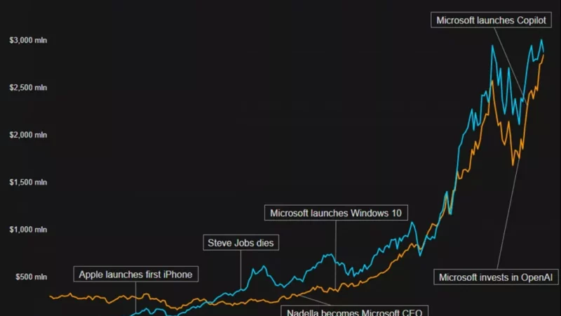 Microsoft ненадолго стала самой дорогой компанией в мире