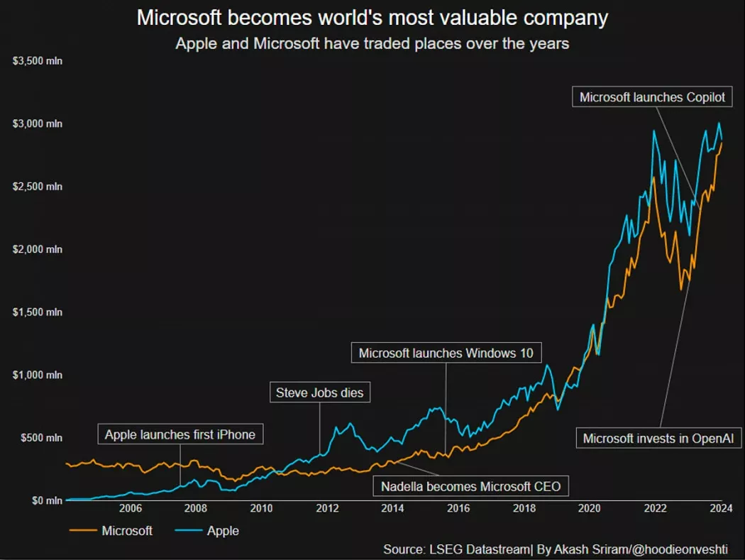 Microsoft ненадолго стала самой дорогой компанией в мире