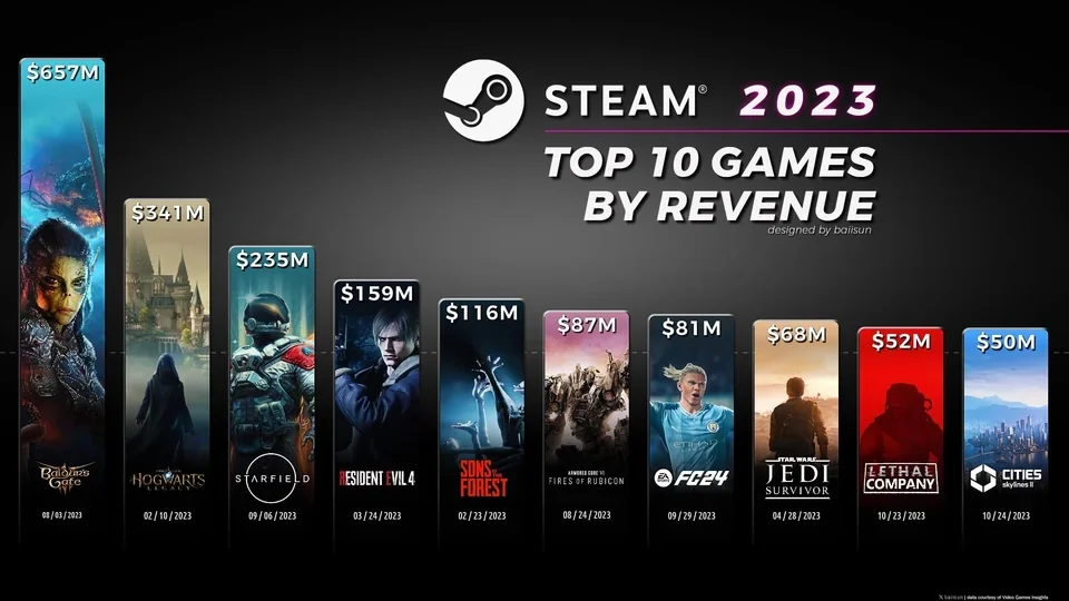 Аналитики составили список самых прибыльных игр Steam за 2023 год