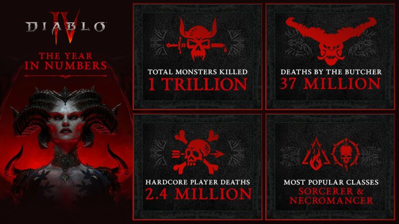 В прошлом году игроки Diablo 4 уничтожили один триллион монстров