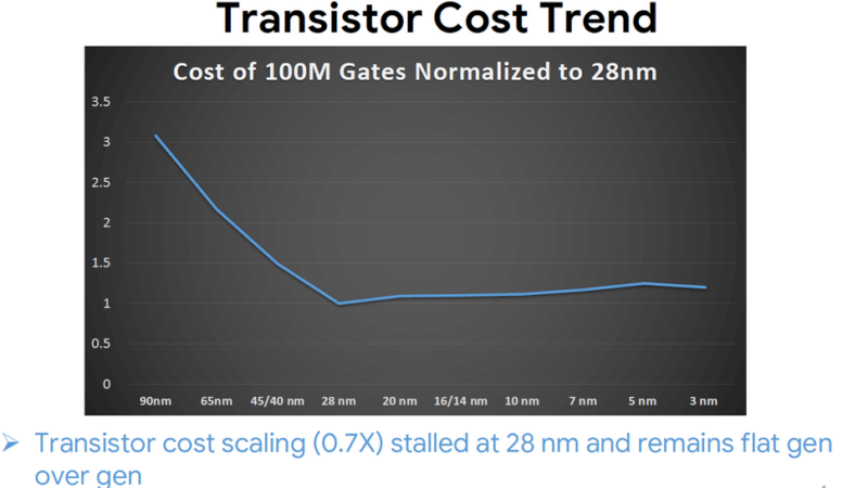 Закон Мура перестал работать — цена транзисторов перестала падать уже 10 лет назад