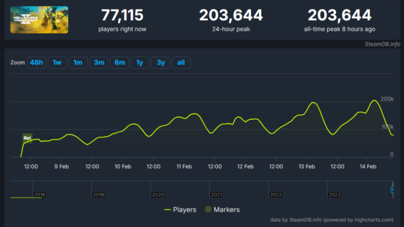Пиковый онлайн Helldivers 2 в Steam превысил 200 тысяч человек | StopGame