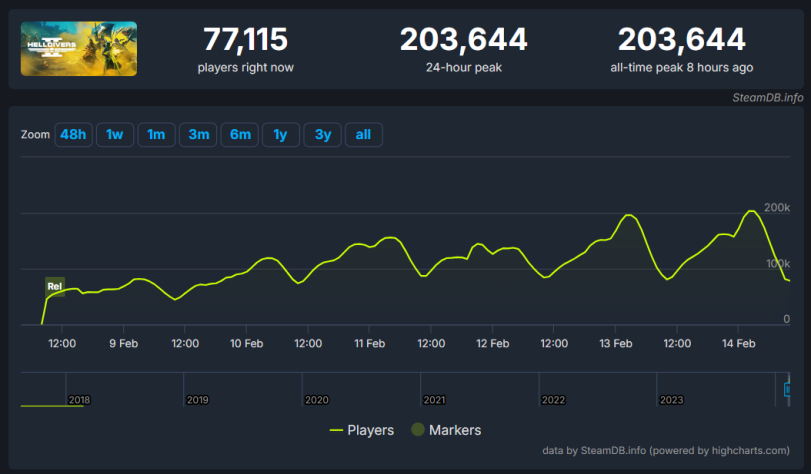 Пиковый онлайн Helldivers 2 в Steam превысил 200 тысяч человек | StopGame