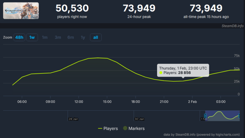 РПГ Granblue Fantasy: Relink стала первым крупным релизом февраля. Игра привлекла тысячи игроков в Steam