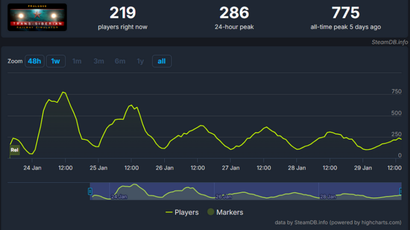 Trans-Siberian Railway Simulator: Prologue не вызвал большого интереса к игре