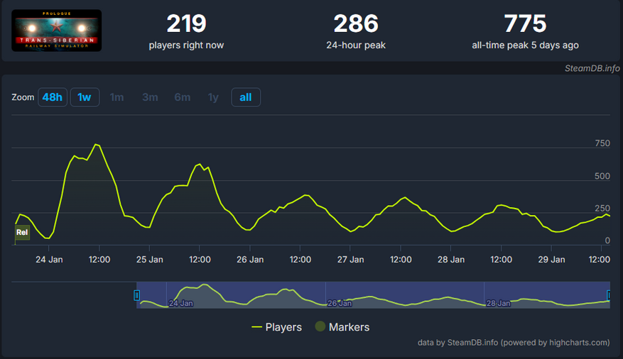 Trans-Siberian Railway Simulator: Prologue не вызвал большого интереса к игре